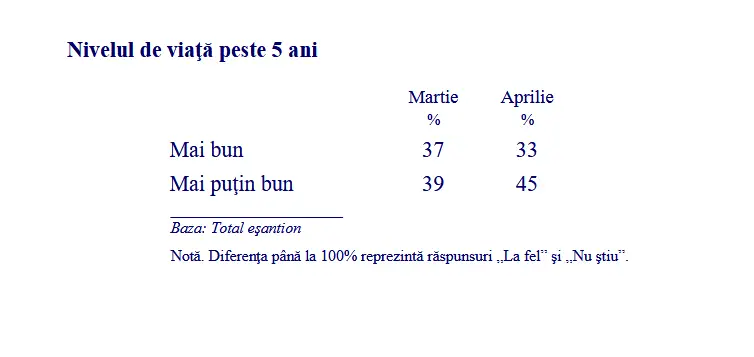 Nivelul de viață peste 5 ani