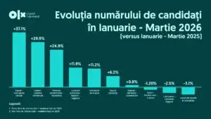 Schimbare majoră pe piața muncii în 2026. Realitatea economică dată de datele statistice