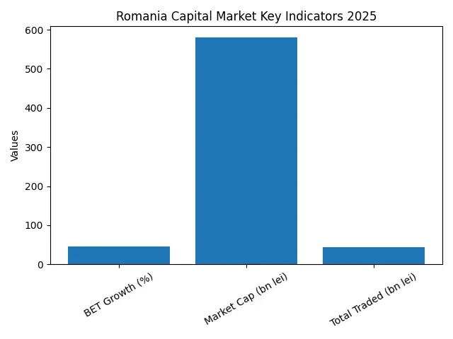 Piața de capital din România a crescut puternic în 2025, indicele BET avansând cu 46%, iar capitalizarea bursieră atingând 579,46 miliarde lei