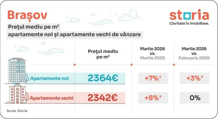 Prețuri locuințe Brașov