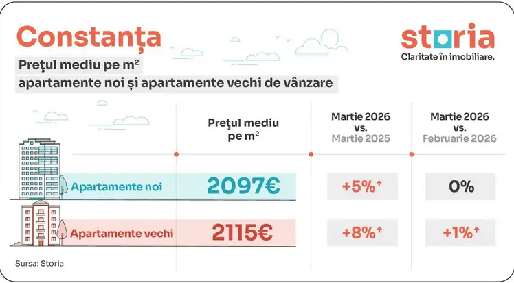 Prețuri locuințe Constanța