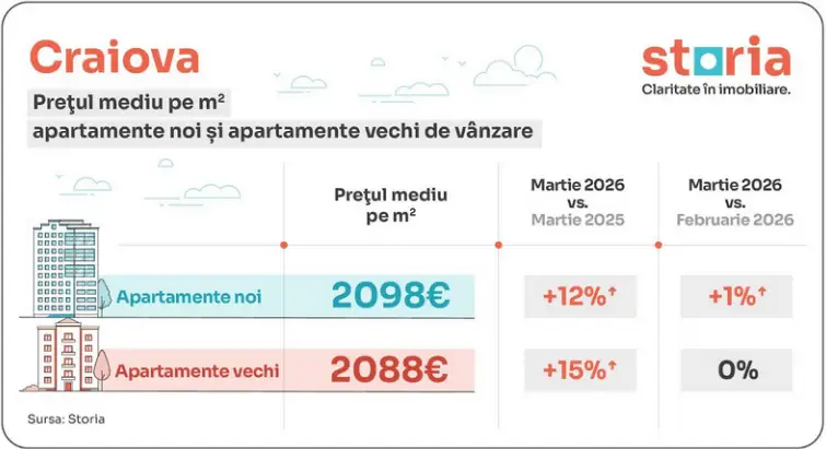 Prețuri locuințe Craiova