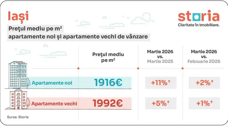 Prețuri locuințe Iași