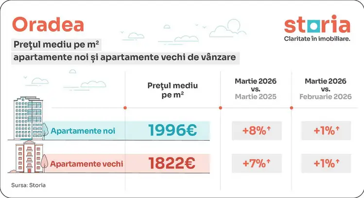 Prețuri locuințe Oradea