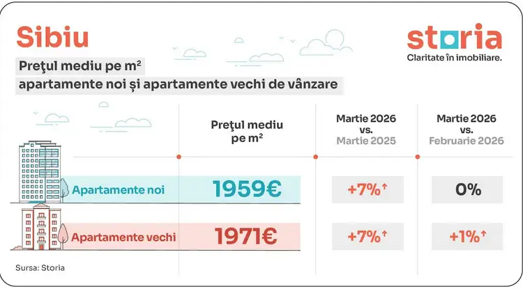 Prețuri locuințe Sibiu