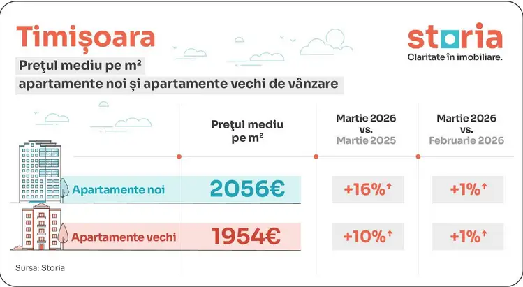Prețuri locuințe Timișoara