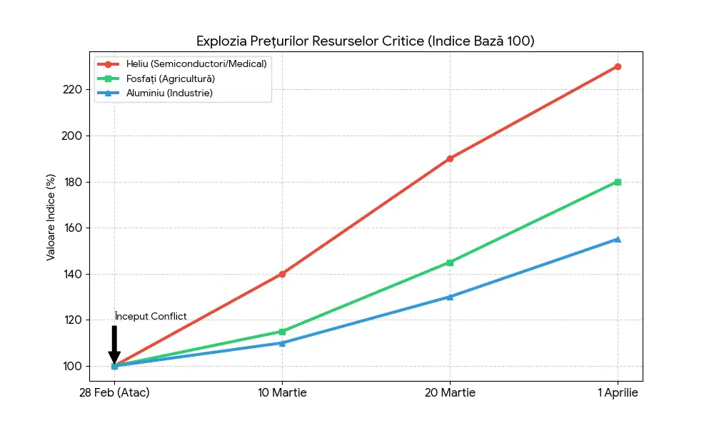 Preturile resurselor critice