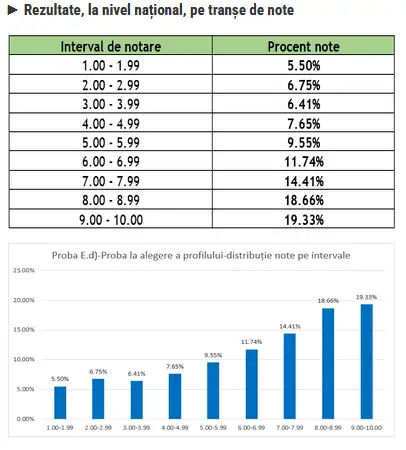 Proba la alegere a profilului