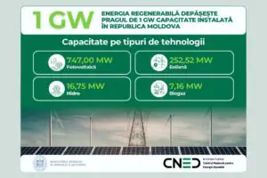 Republica Moldova depășește 1 GW capacitate instalată din energie regenerabilă. Moment de referință în tranziția energetică