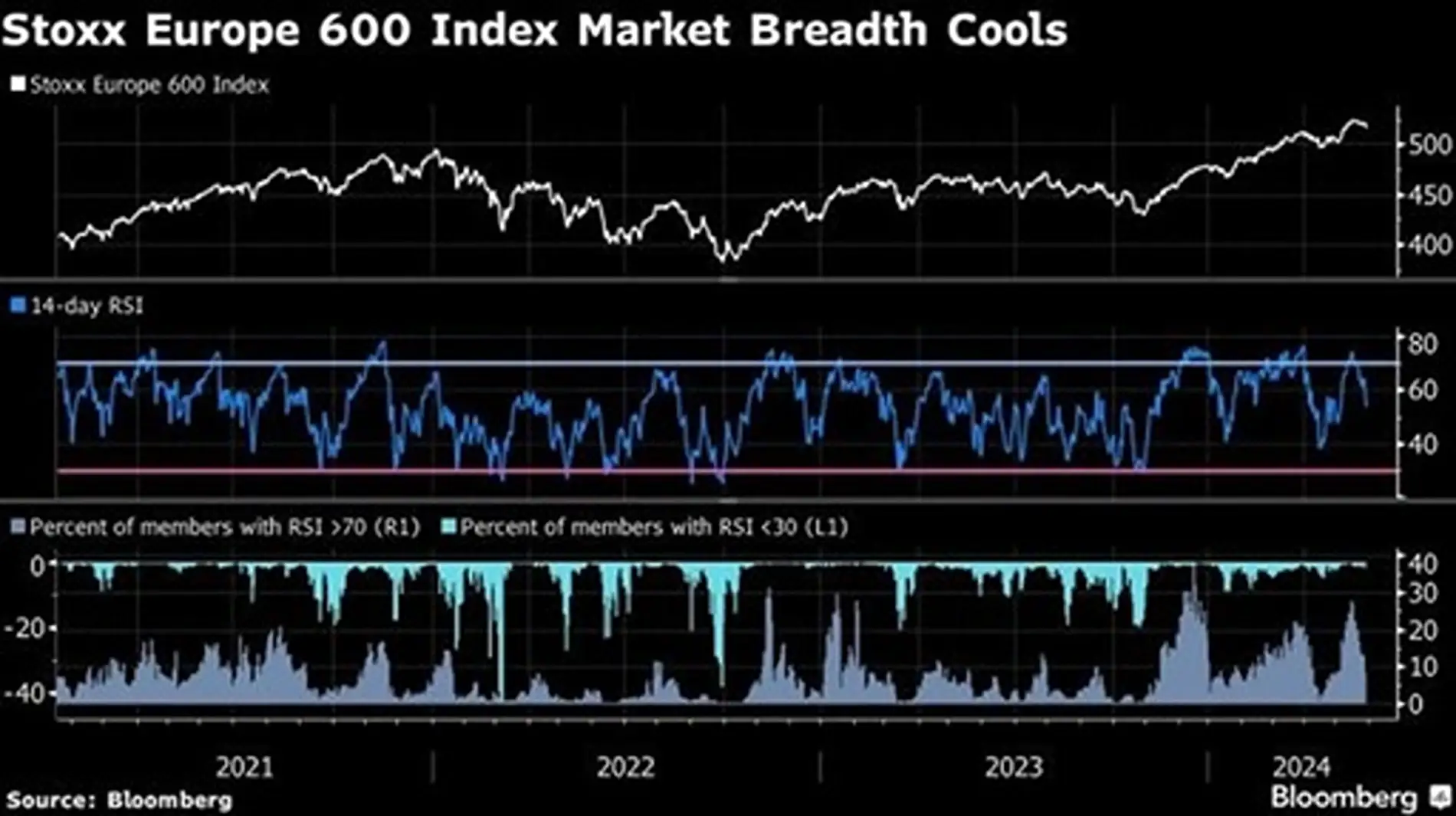 STOXX Europe 600