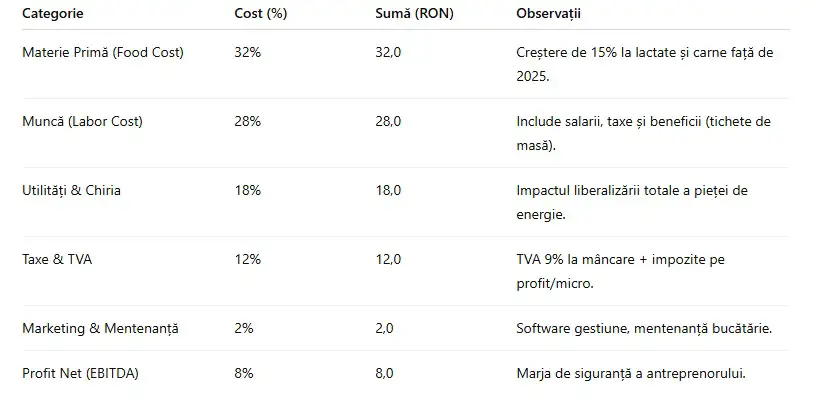 Tabel, Distribuția costurilor pentru un preparat de 100 RON (Martie 2026)
