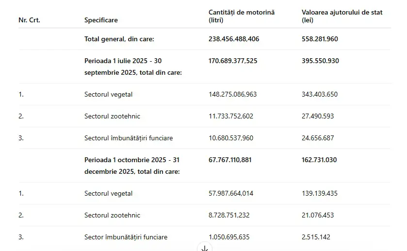 Tabel cantitati de motorina, plata martie