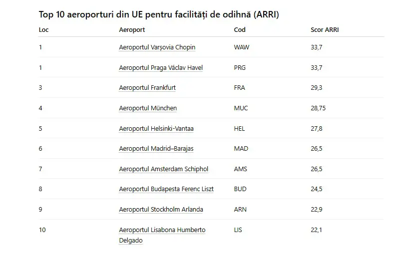 Top 10 aeroporturi din UE pentru facilități de odihnă (ARRI)