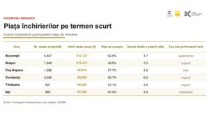 Top orașe inchirieri pe termen scurt