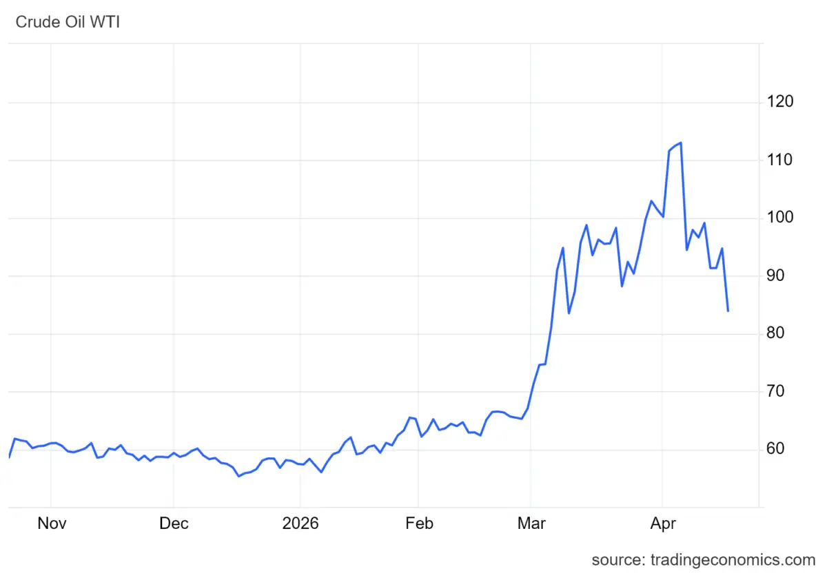 Evoluția ţiţeiului West Texas Intermediate (WTI) în ultimele 6 luni