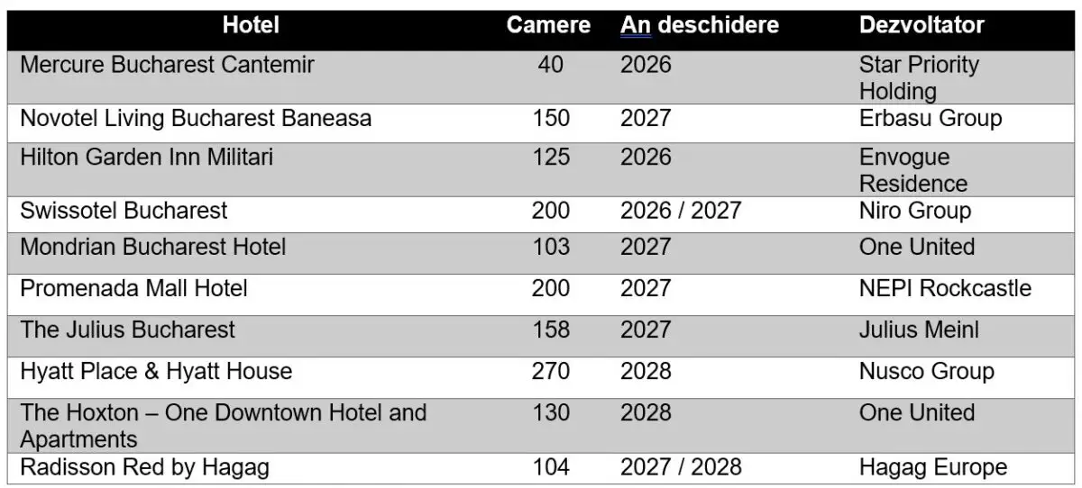 Deschideri hoteluri 2026