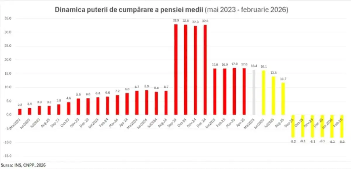 Dinamica puterii de cumpărare a pensiei medii