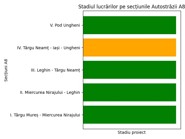 4 din 5 tronsoane din Autostrada Unirii sunt deja în execuție