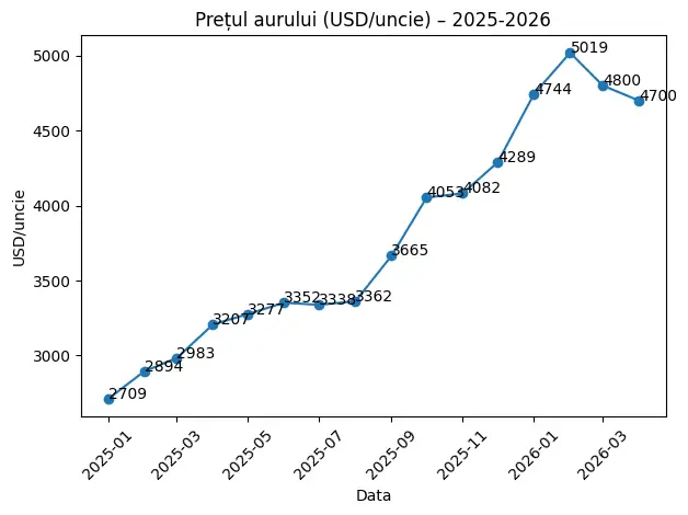 pretul aurului