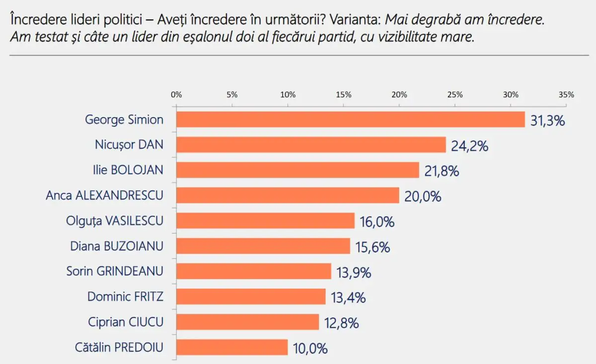Încrederea în liderii politici