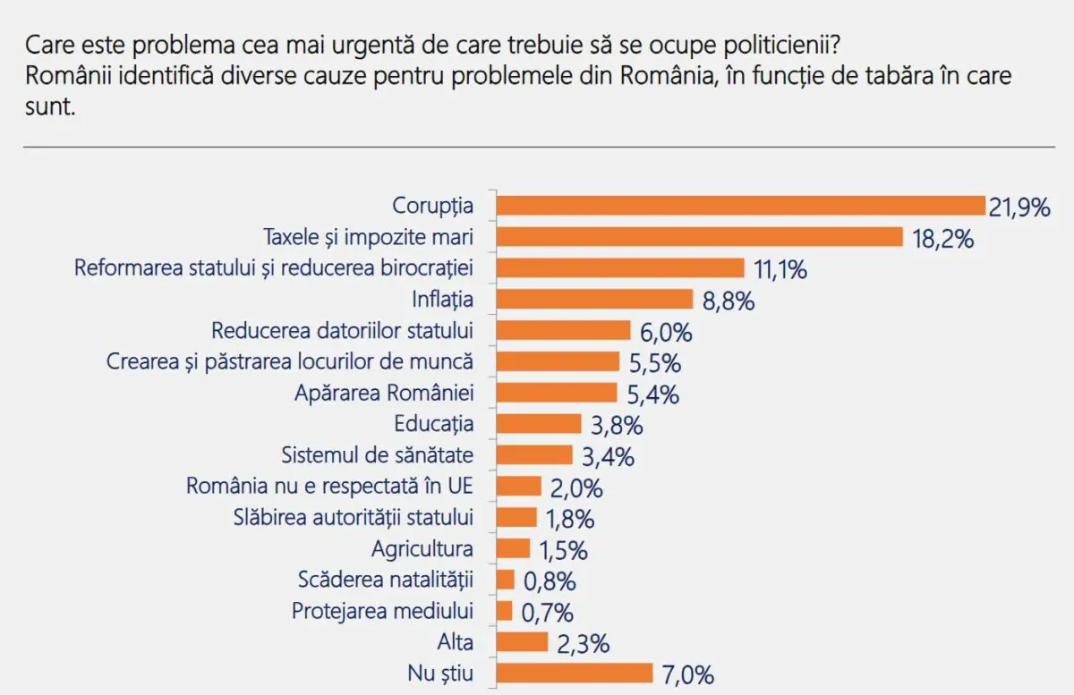 Problemele care îi preocupă pe români