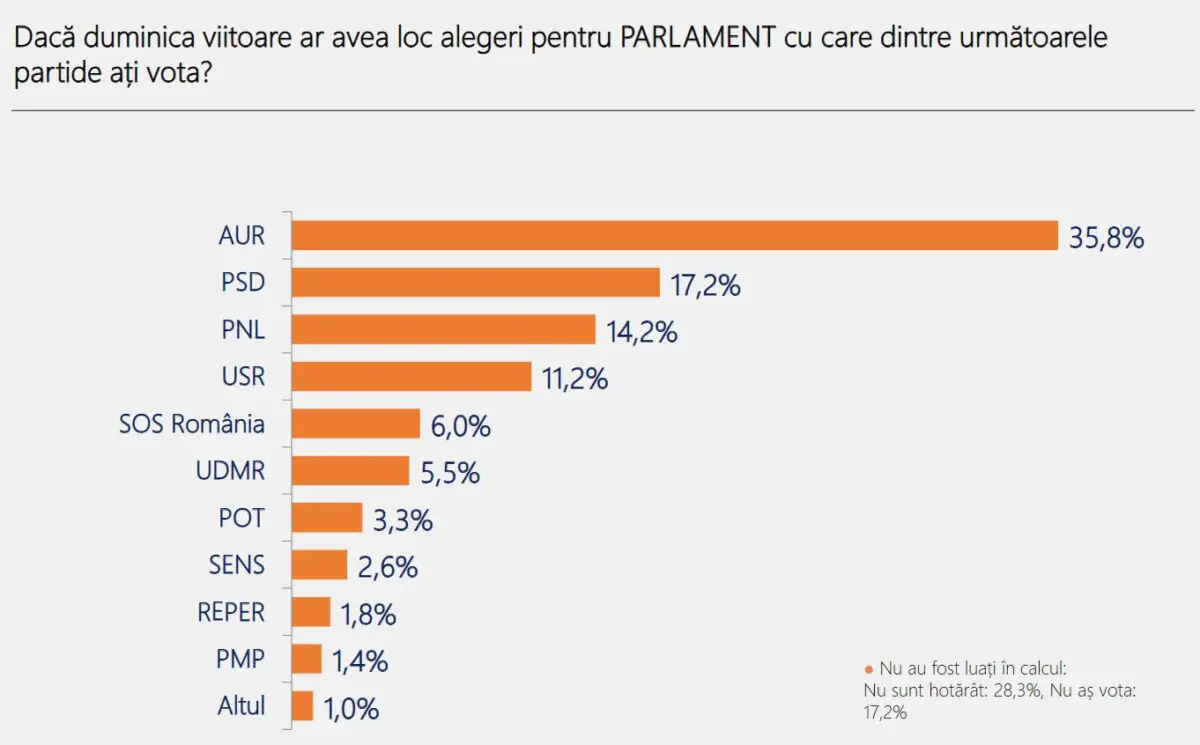 sondaj ARP vot Parlament