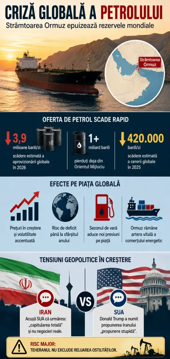 AIE - Criză globală a petrolului