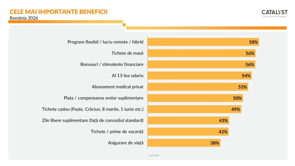 Beneficii