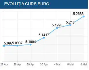Evoluția monedei EURO
