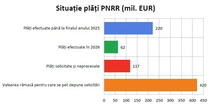 PNRR