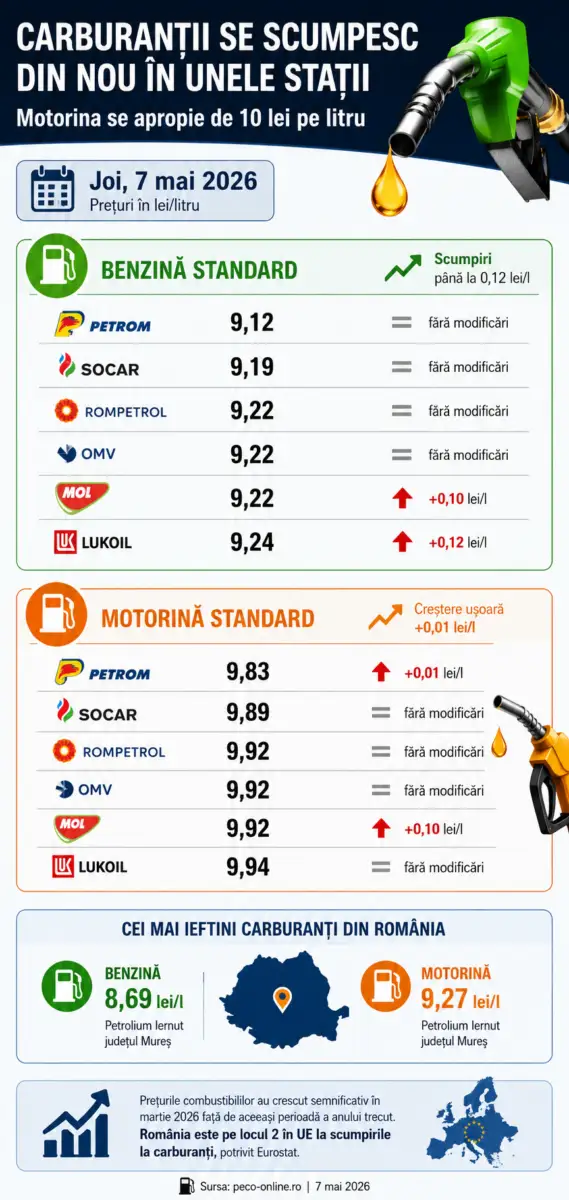 Prețuri carburanți 7 mai 2026