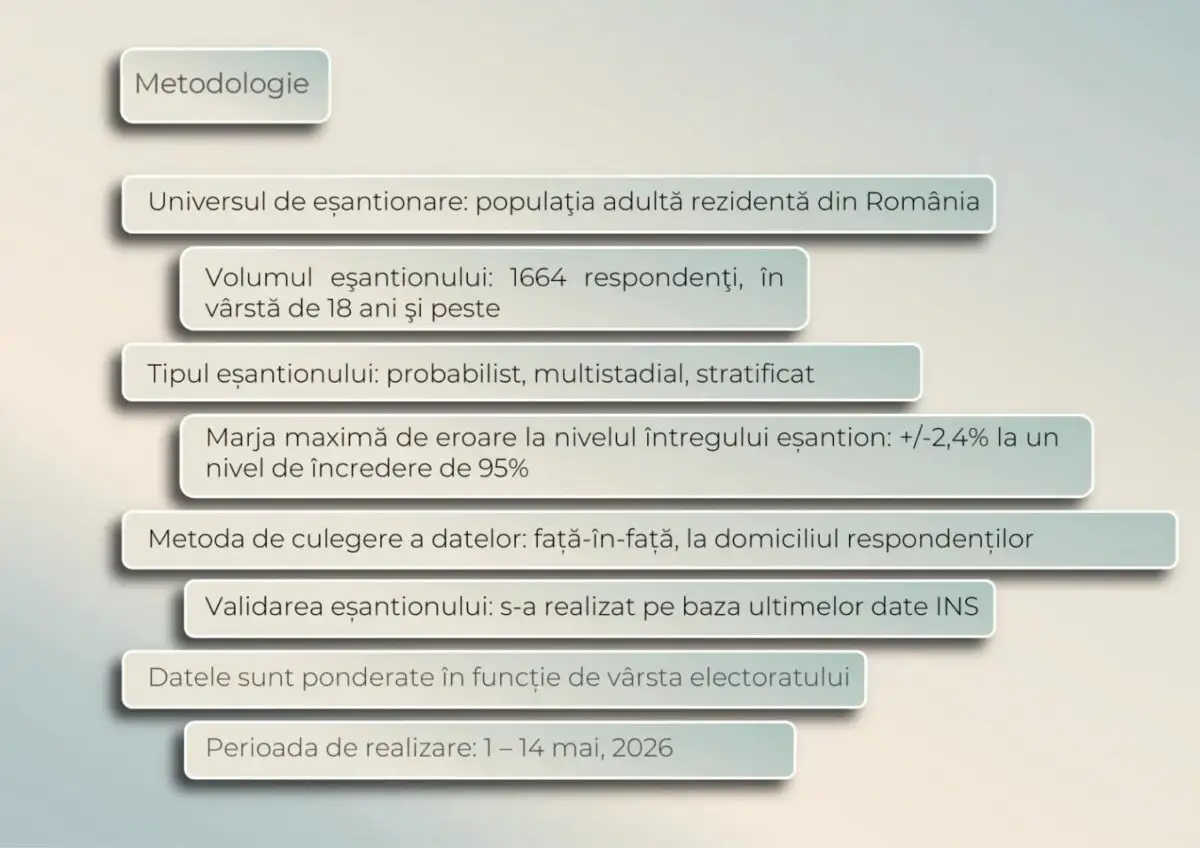 Sondaj CURS metodologie