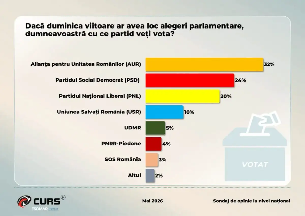 Sondaj CURS partide