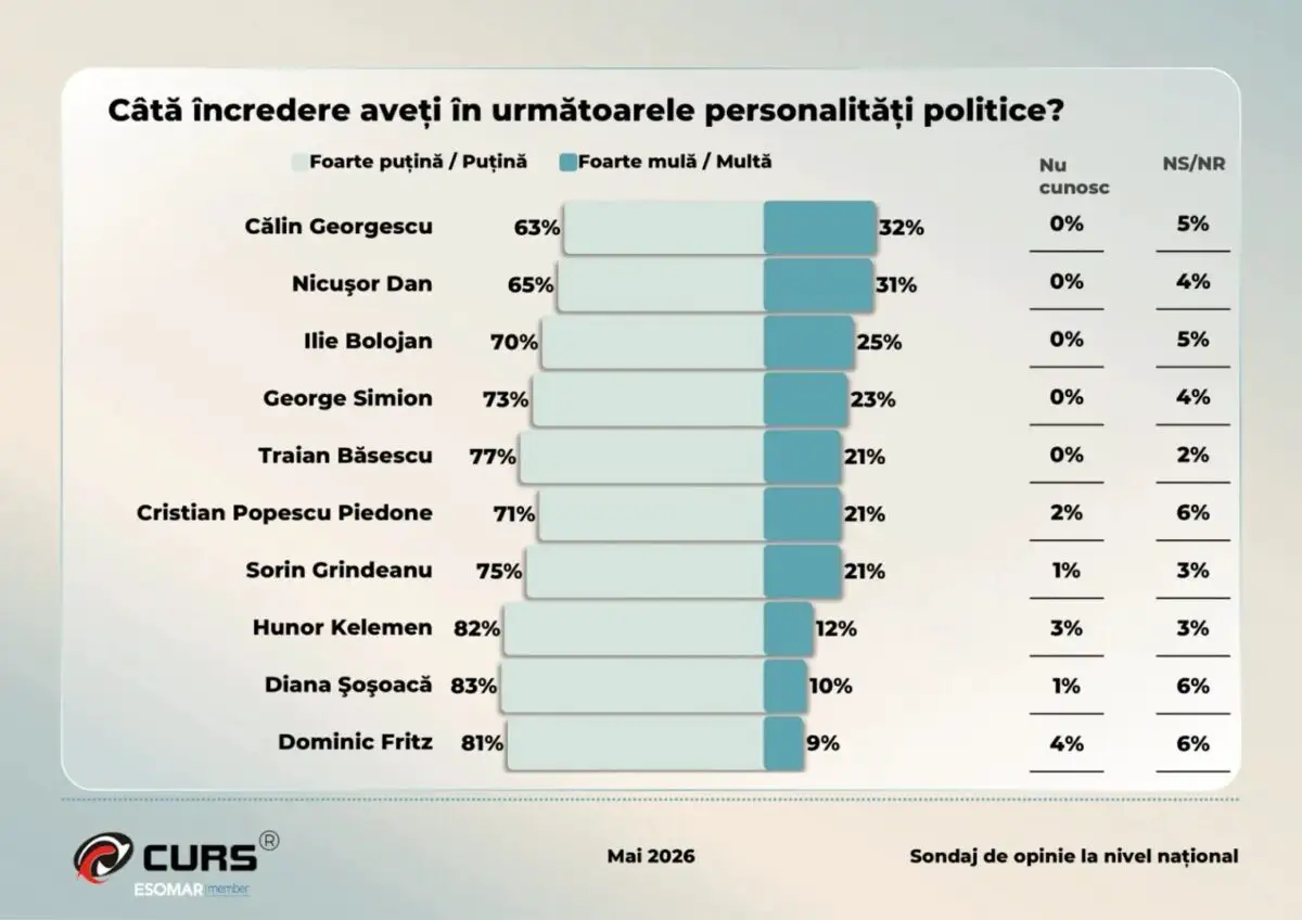 Sondaj CURS personalitati
