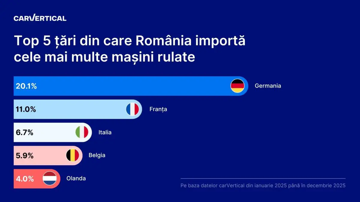 Țara sursă de mașini second-hand pentru România: 9 din 10 vehicule au istoric de daune