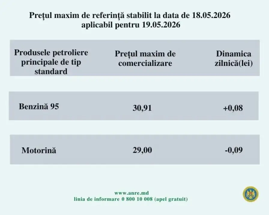Preț carburanți Republica Moldova