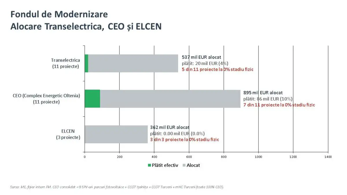 Ilie Bolojan vrea schimbarea indicatorilor de performanță în companiile de stat din Energie: Investiții întârziate și Fondul de Modernizare