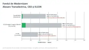 Ilie Bolojan vrea schimbarea indicatorilor de performanță în companiile de stat din Energie: Investiții întârziate și Fondul de Modernizare