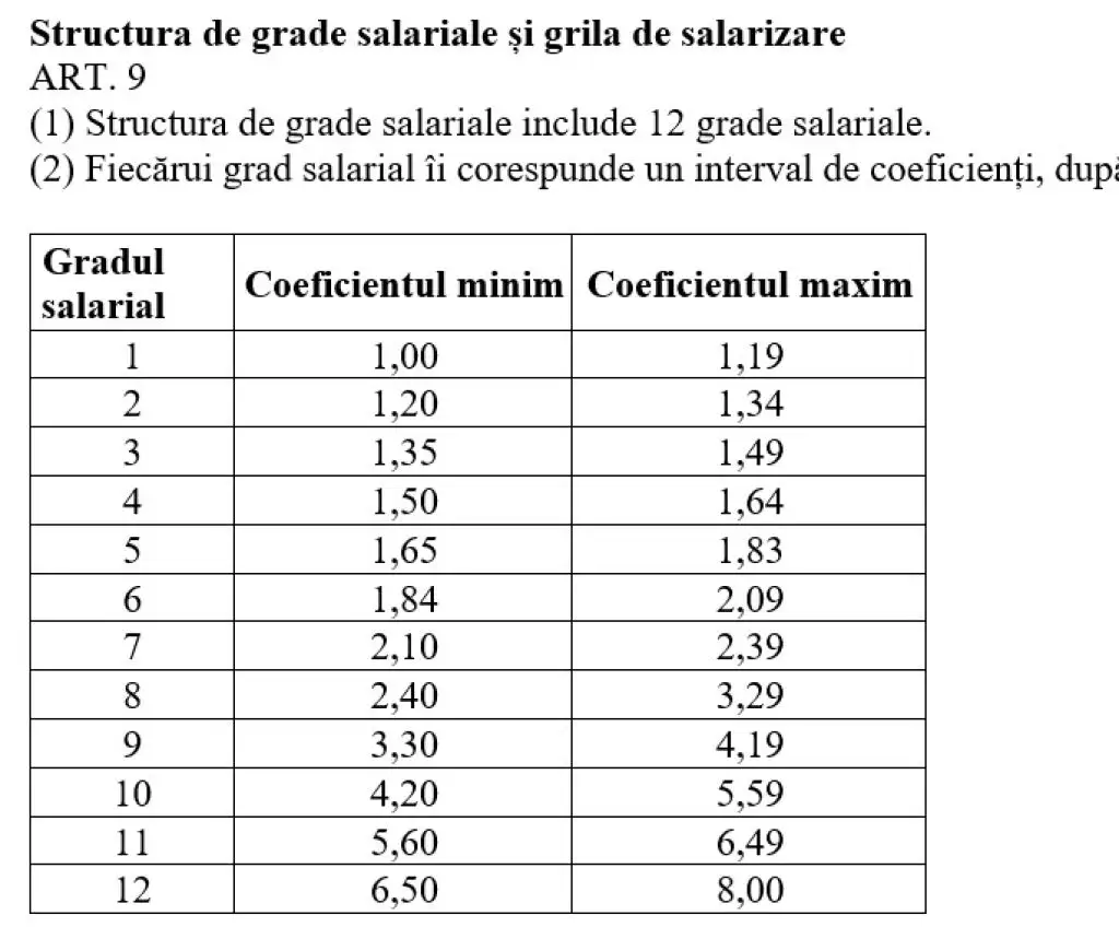 Noua structură a gradelor salariale
