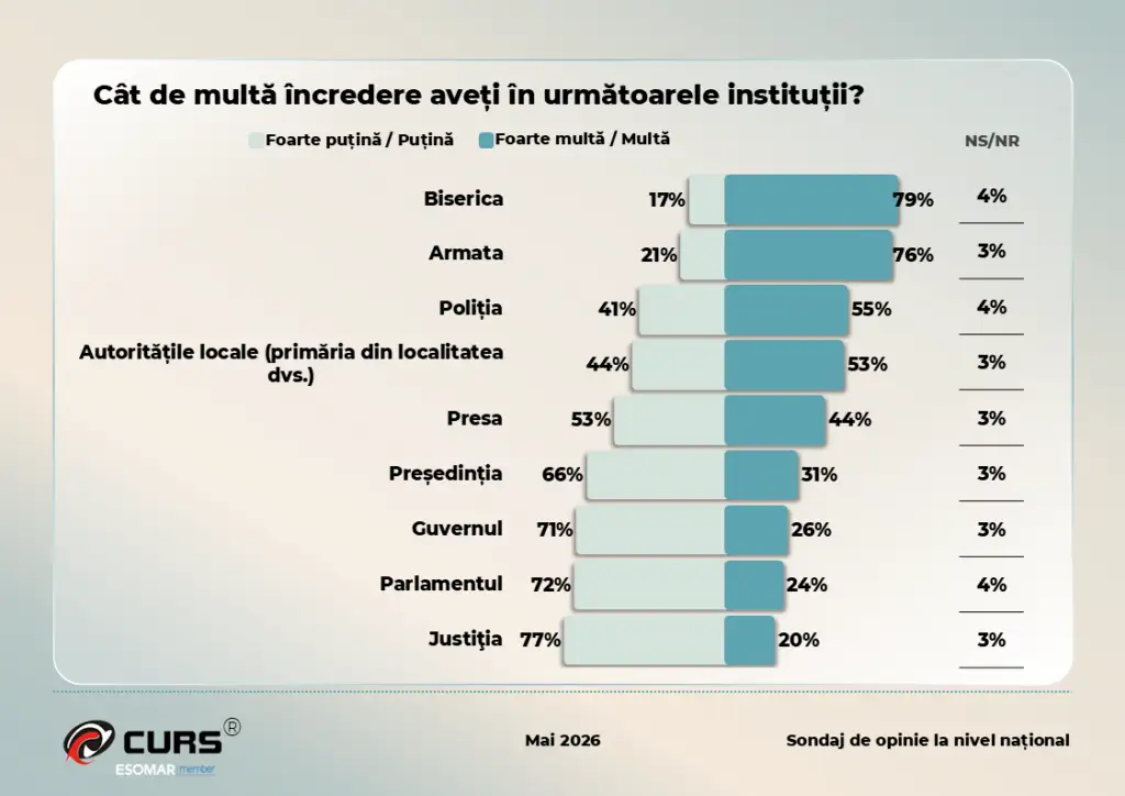 Rezultatele sondajului de opinie CURS
