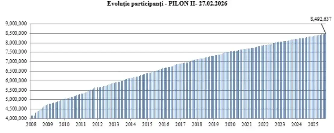 Tabel pilonul II
