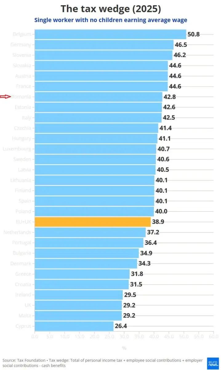 „Tax wedge” în Europa