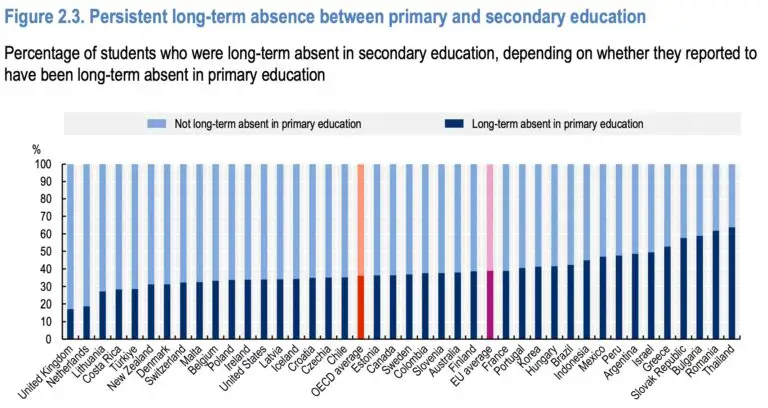 Absenteism școlar în România, OCDE