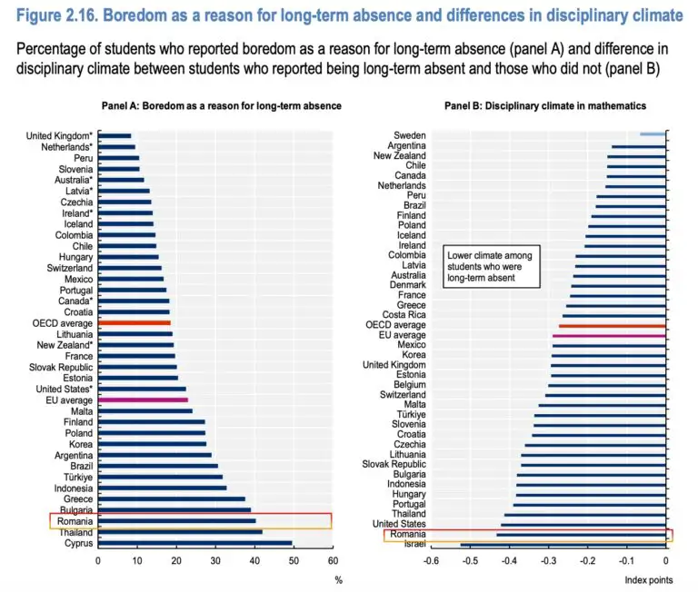 Absenteismul în România, OCDE