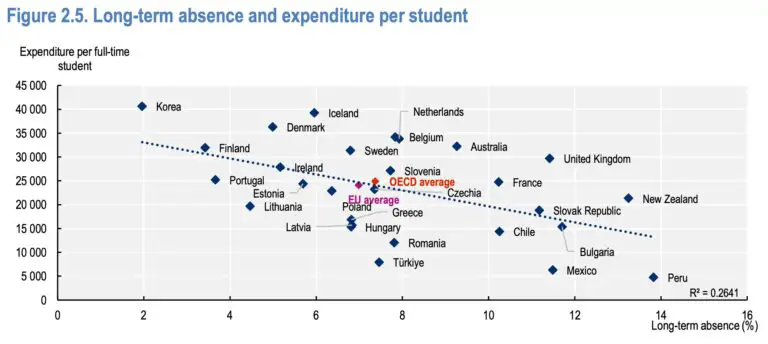 Absenteism școlar în România, OCDE