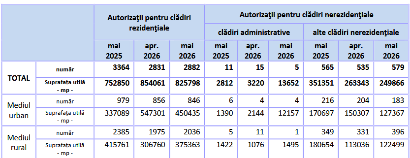 autorizații de construire pentru locuințe