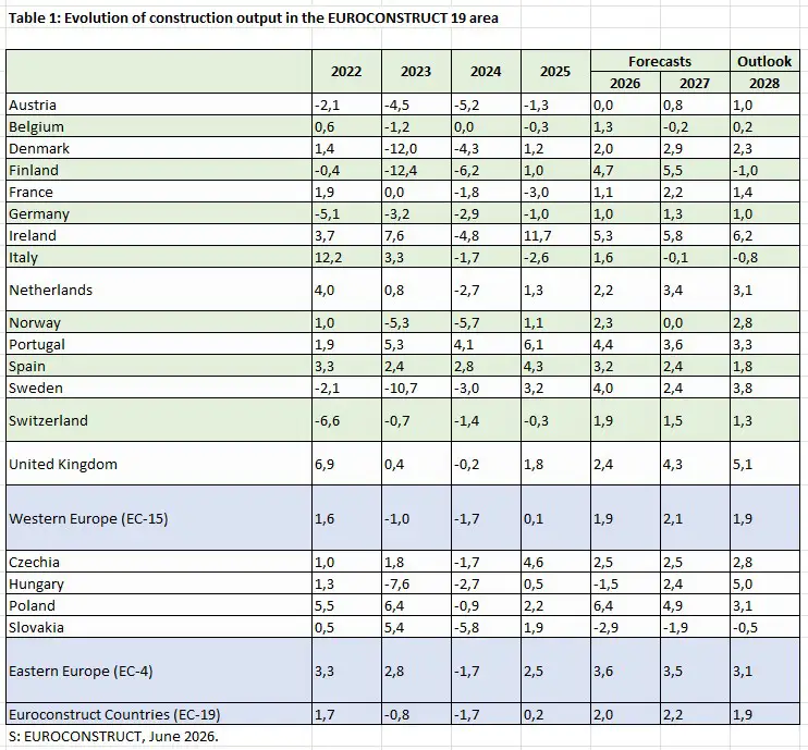 Euroconstruct prognoza din iunie, tabel