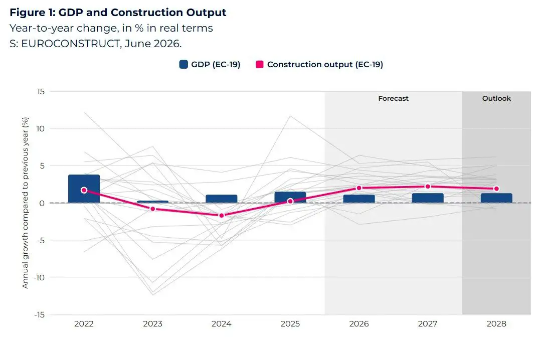 Euroconstruct prognoza din iunie