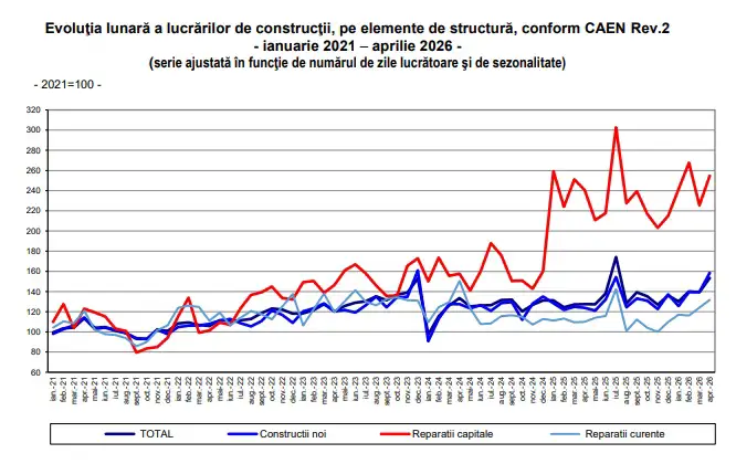 Evoluţia lunară a lucrărilor de construcţii, pe elemente de structură, conform CAEN Rev.2