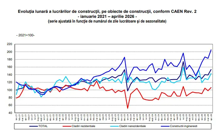 Evoluţia lunară a lucrărilor de construcţii, pe obiecte de construcţii, conform CAEN Rev. 2
